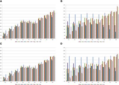 The impact of epistasis in the heterosis and combining ability analyses